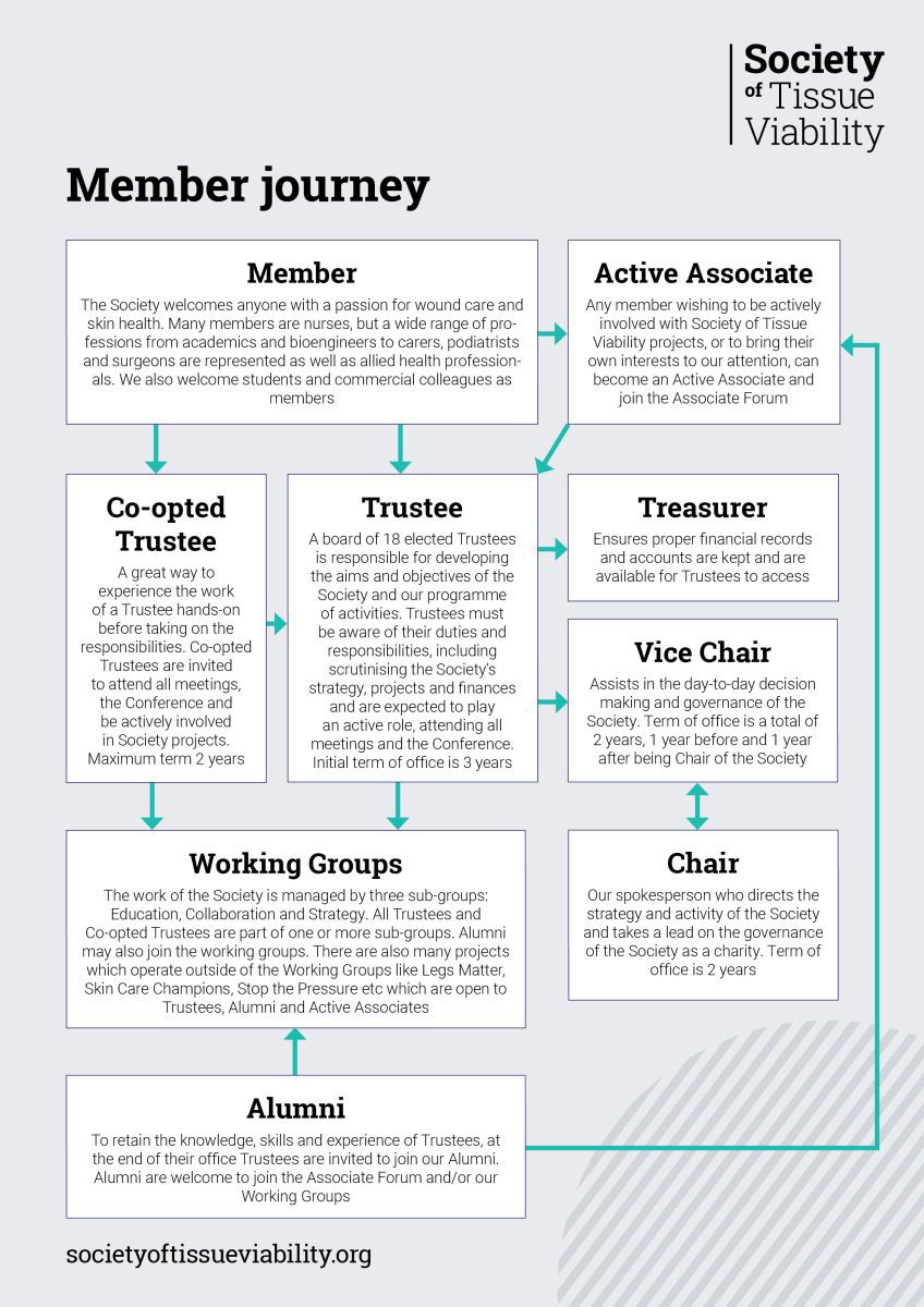 Member journey flow chart for the Society of Tissue Viability